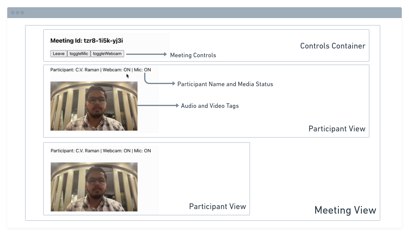 VideoSDK React JS Quick Start Architecture